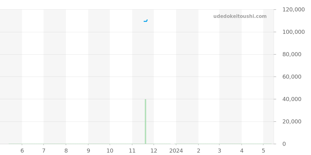 WZ0031FQ - オリエント オリエントスター 価格・相場チャート(平均値, 1年)