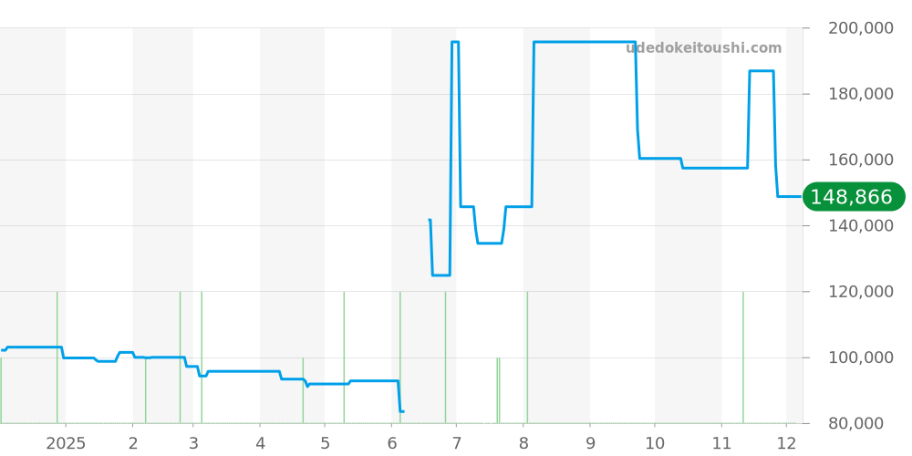WZ0041DX - オリエント オリエントスター 価格・相場チャート(平均値, 1年)