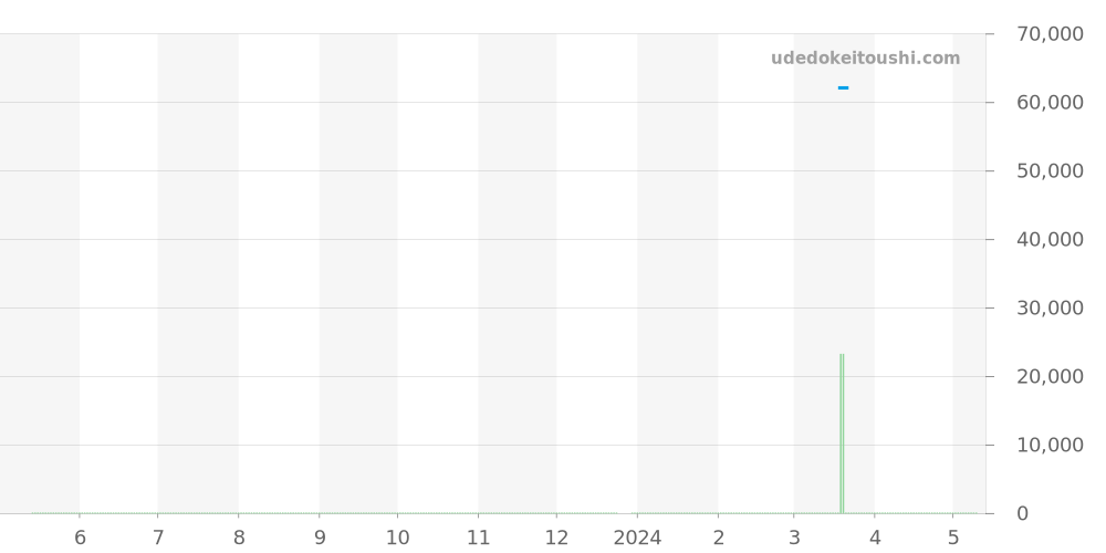 WZ0051AF - オリエント オリエントスター 価格・相場チャート(平均値, 1年)
