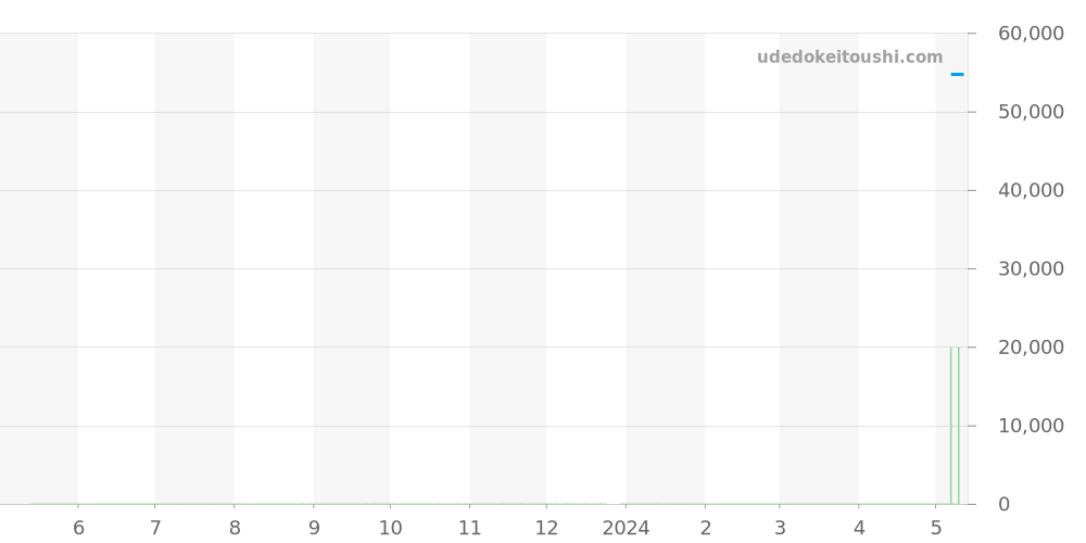 WZ0071DA - オリエント オリエントスター 価格・相場チャート(平均値, 1年)