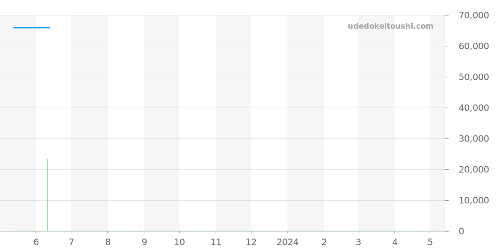 WZ0101DE - オリエント オリエントスター 価格・相場チャート(平均値, 1年)