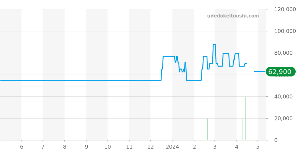 WZ0111DK - オリエント オリエントスター 価格・相場チャート(平均値, 1年)