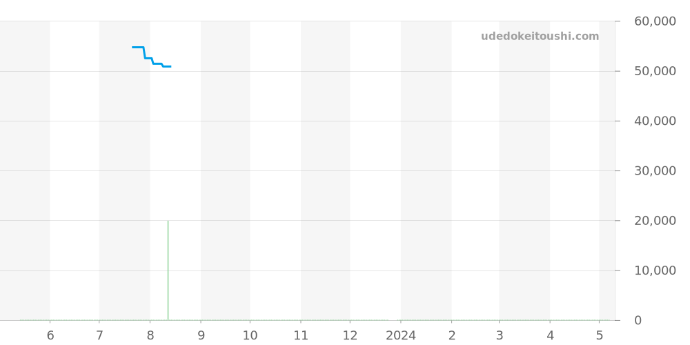 WZ0131FH - オリエント オリエントスター 価格・相場チャート(平均値, 1年)
