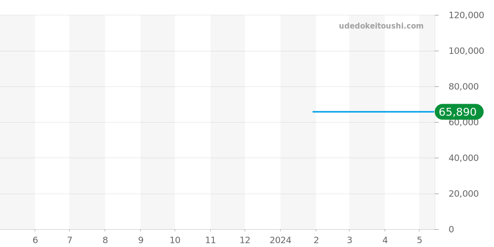 WZ0191DK - オリエント オリエントスター 価格・相場チャート(平均値, 1年)