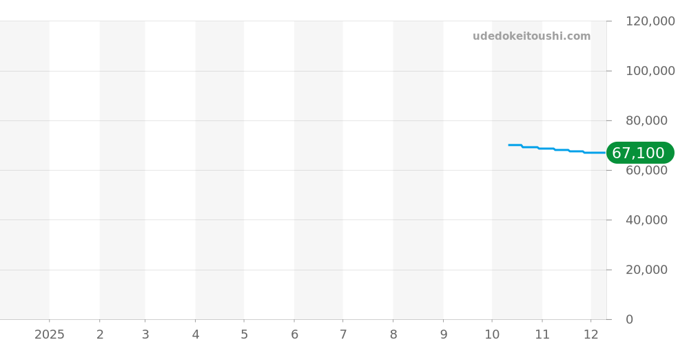 WZ0261DK - オリエント オリエントスター 価格・相場チャート(平均値, 1年)