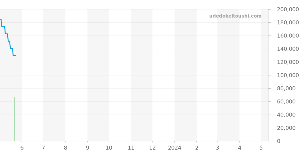 WZ0261FD - オリエント オリエントスター 価格・相場チャート(平均値, 1年)