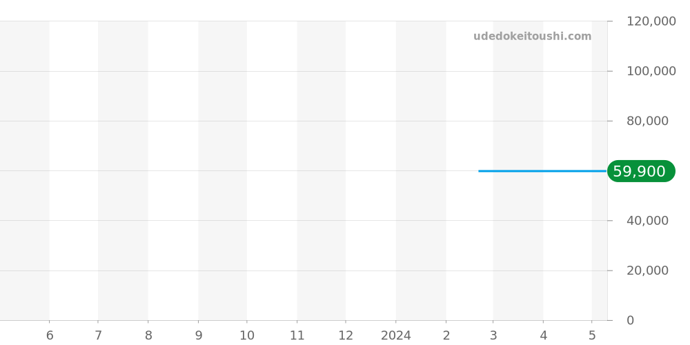 WZ0271DK - オリエント オリエントスター 価格・相場チャート(平均値, 1年)