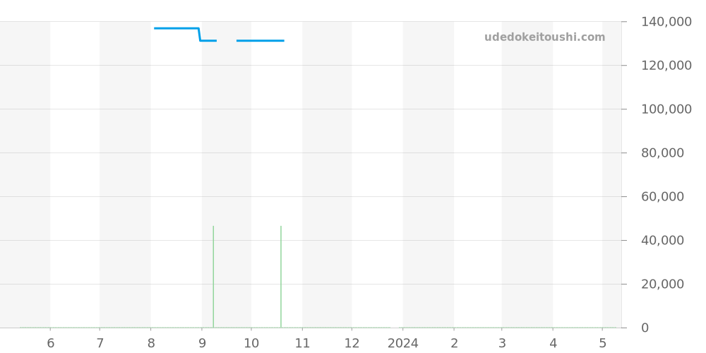WZ0271FD - オリエント オリエントスター 価格・相場チャート(平均値, 1年)