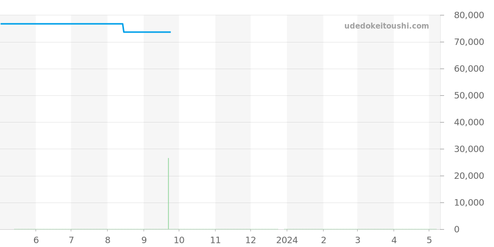 WZ0311EL - オリエント オリエントスター 価格・相場チャート(平均値, 1年)