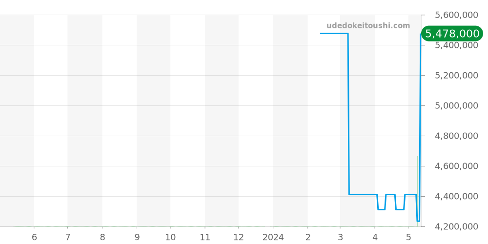 14100ST.OO.0477ST.01 - オーデマピゲ ロイヤルオーク 価格・相場チャート(平均値, 1年)