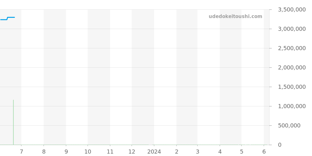 14700.SA.O.0789SA.01 - オーデマピゲ ロイヤルオーク 価格・相場チャート(平均値, 1年)