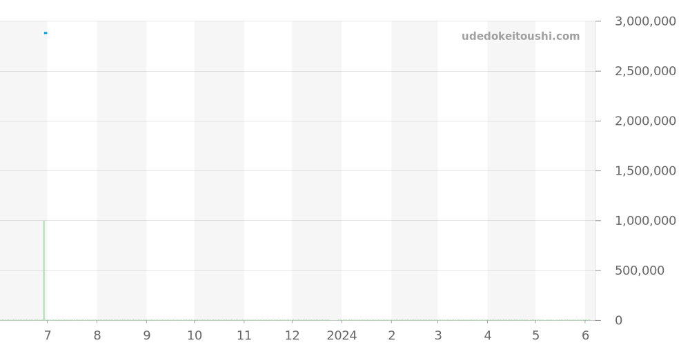14790SA.O.0789SA.04 - オーデマピゲ ロイヤルオーク 価格・相場チャート(平均値, 1年)