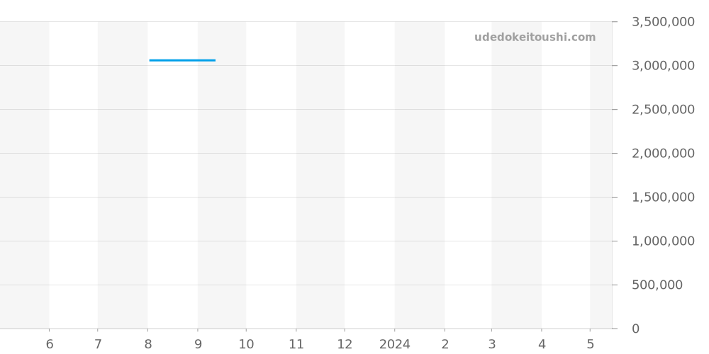 14790SA.OO.0789SA.01 - オーデマピゲ ロイヤルオーク 価格・相場チャート(平均値, 1年)