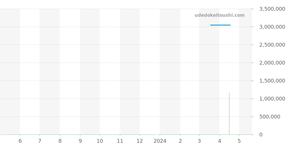 14790SA.OO.0789SA.04 - オーデマピゲ ロイヤルオーク 価格・相場チャート(平均値, 1年)