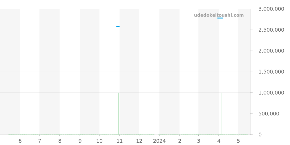 14790SA/O/0789SA/01 - オーデマピゲ ロイヤルオーク 価格・相場チャート(平均値, 1年)