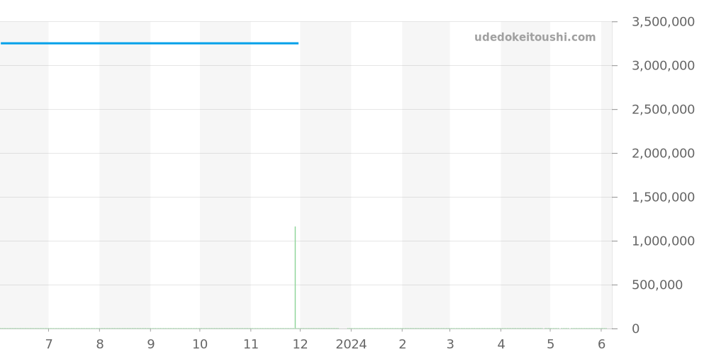 14790ST.O.0789ST.07 - オーデマピゲ ロイヤルオーク 価格・相場チャート(平均値, 1年)