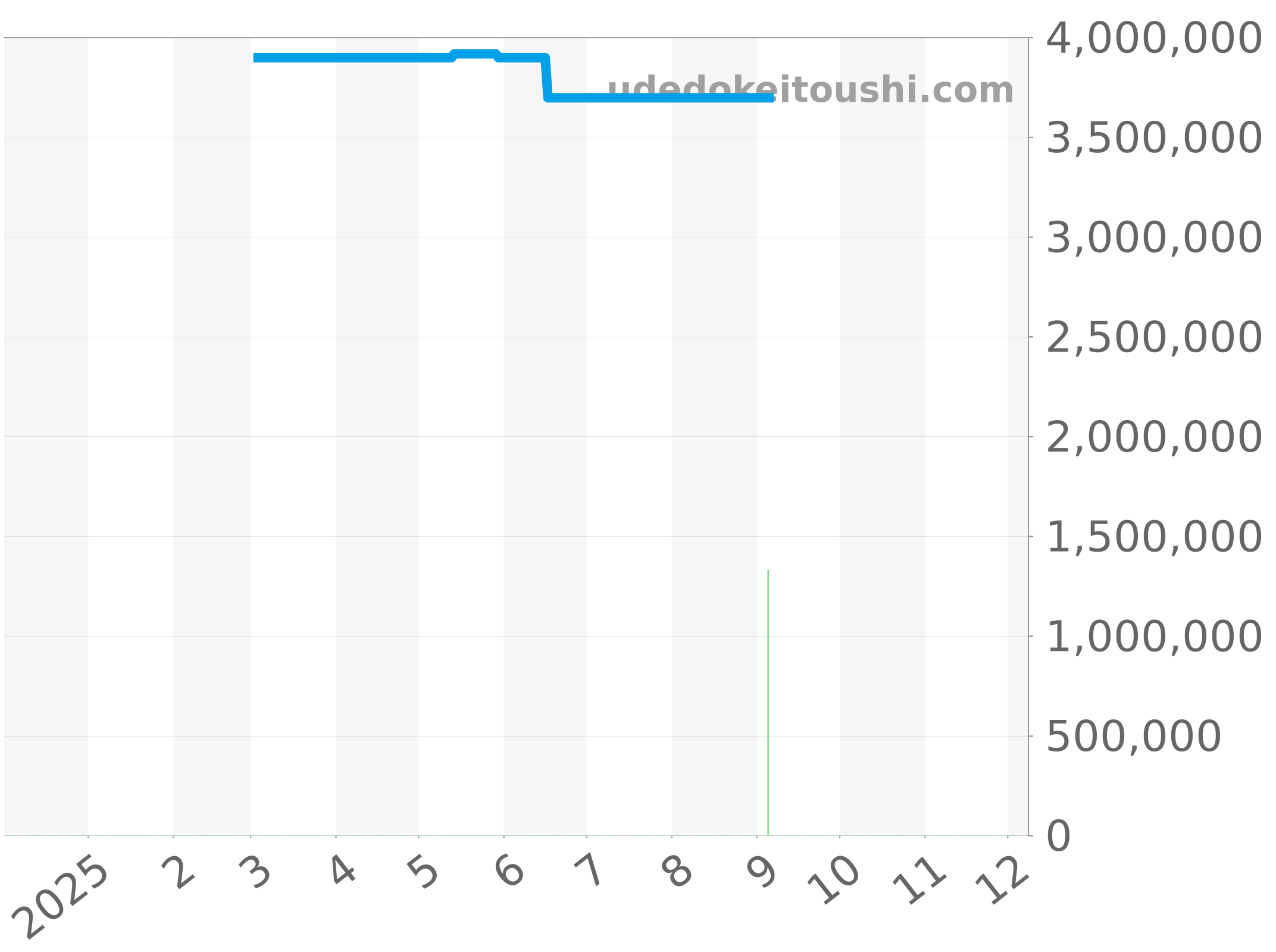 14790ST.O.0789ST.07 チャート（過去1年）