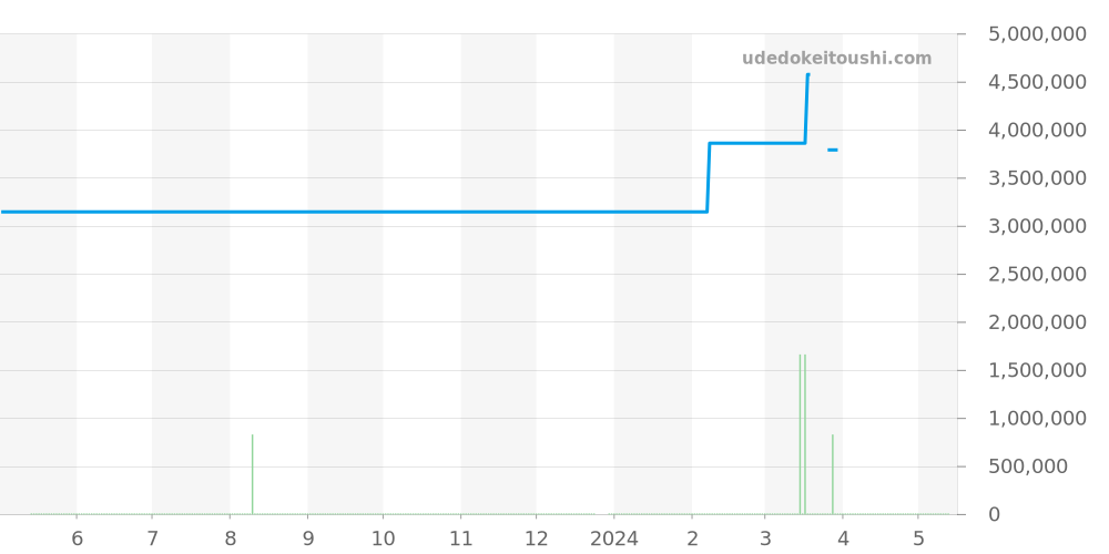 14790ST.OO.0789ST.01 - オーデマピゲ ロイヤルオーク 価格・相場チャート(平均値, 1年)