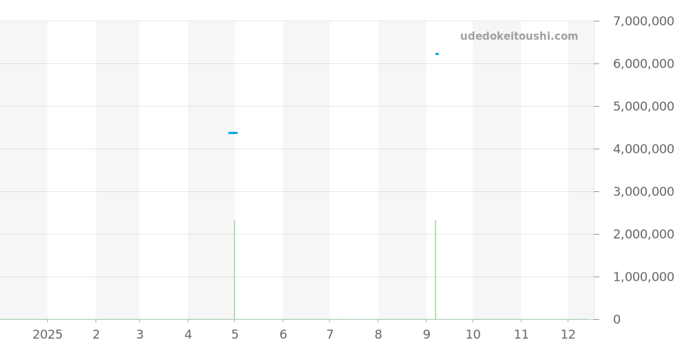 14790ST.OO.0789ST.01 - オーデマピゲ ロイヤルオーク 価格・相場チャート(平均値, 1年)