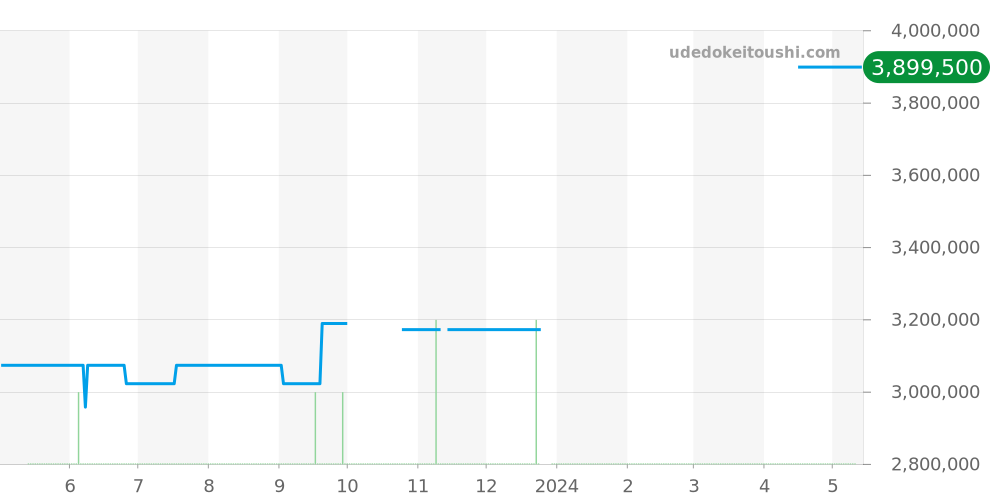 14790ST.OO.0789ST.07 - オーデマピゲ ロイヤルオーク 価格・相場チャート(平均値, 1年)