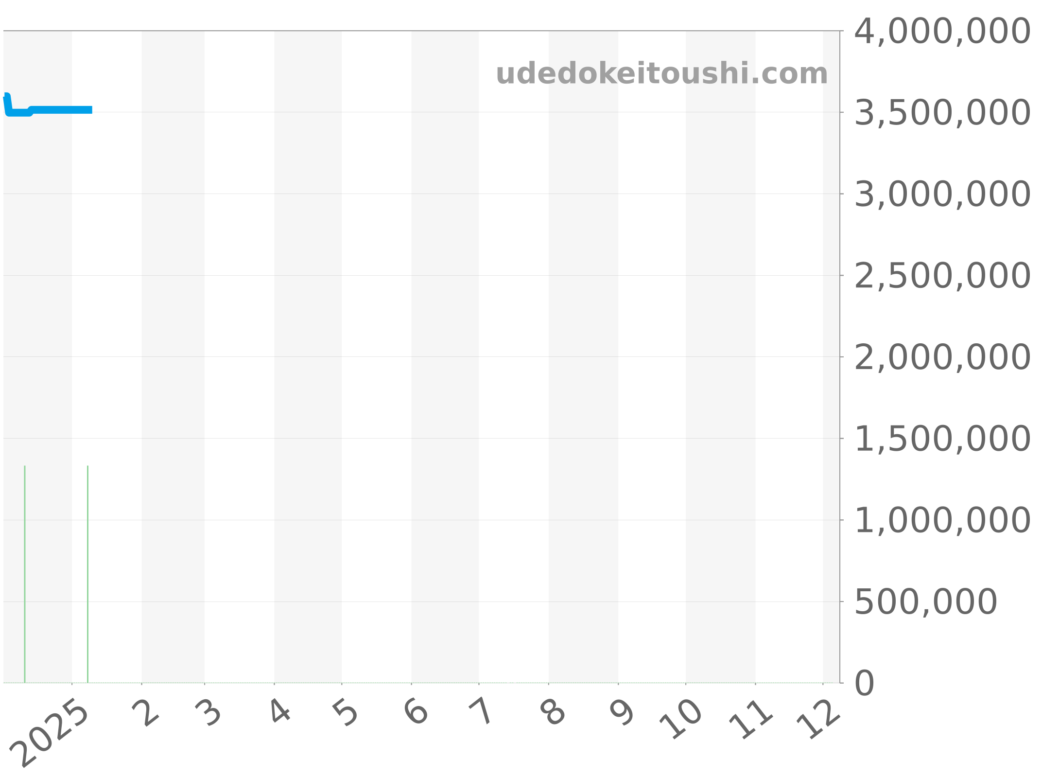 14790ST.OO.0789ST.07 チャート（過去1年）