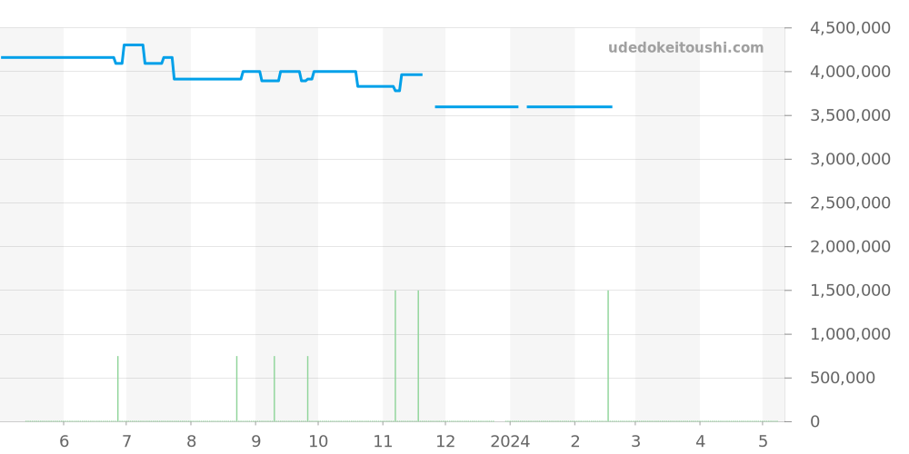 14790ST.OO.0789ST.08 - オーデマピゲ ロイヤルオーク 価格・相場チャート(平均値, 1年)