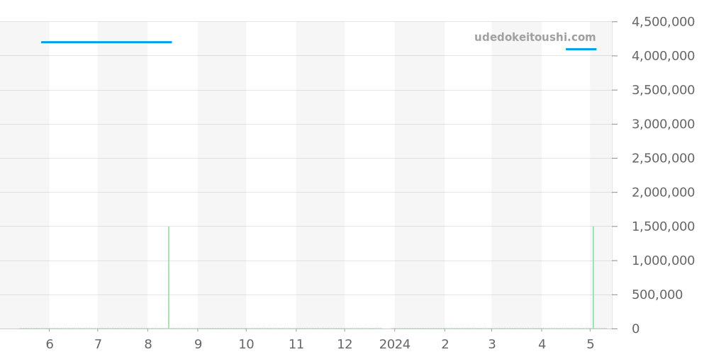 14790ST.OO.0789ST.09 - オーデマピゲ ロイヤルオーク 価格・相場チャート(平均値, 1年)