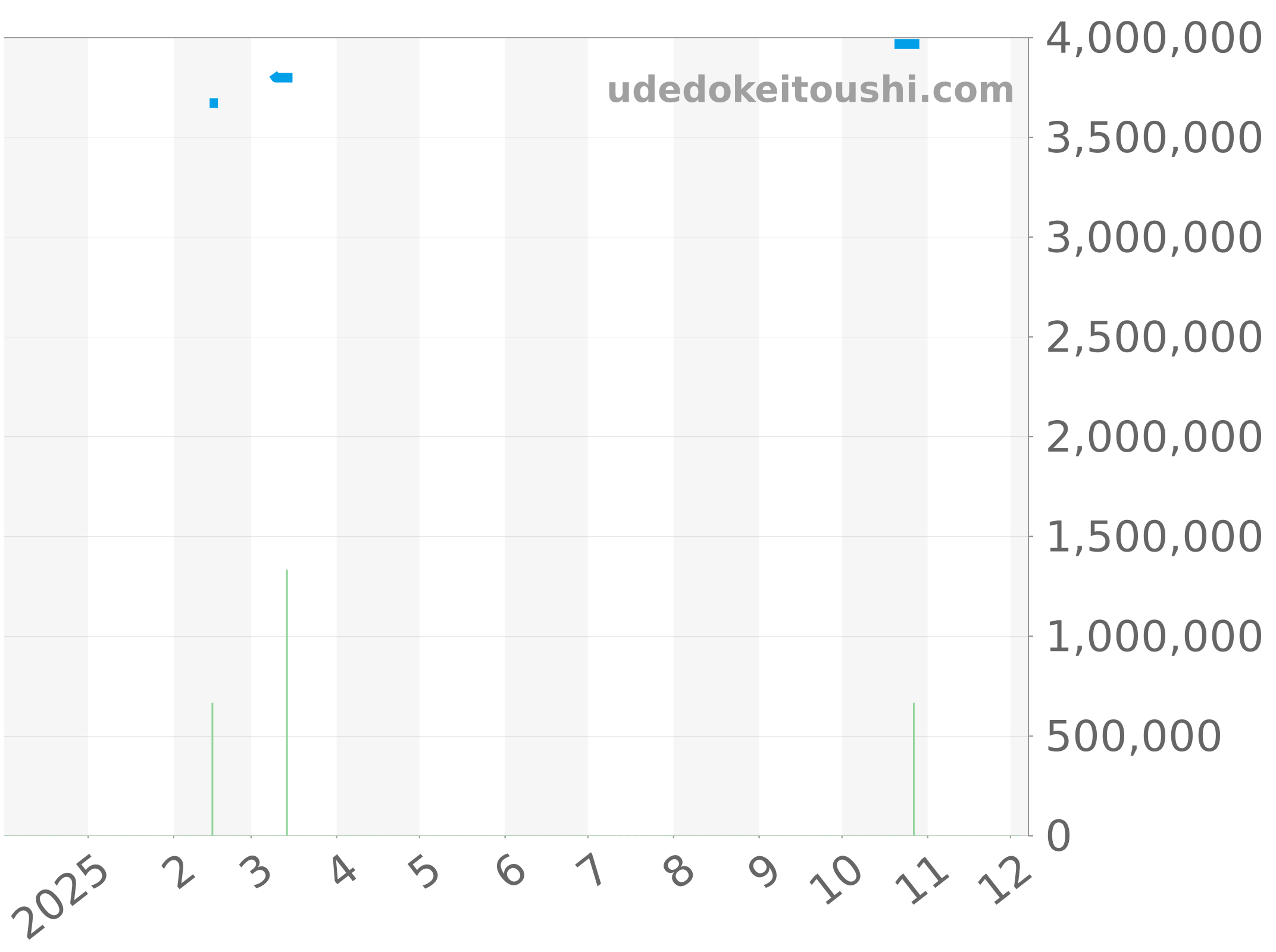 14790ST.OO.0789ST.09 チャート（過去1年）
