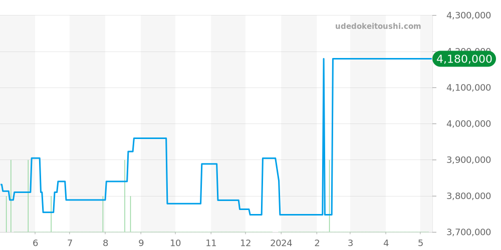 14790ST.OO.0789ST.10 - オーデマピゲ ロイヤルオーク 価格・相場チャート(平均値, 1年)