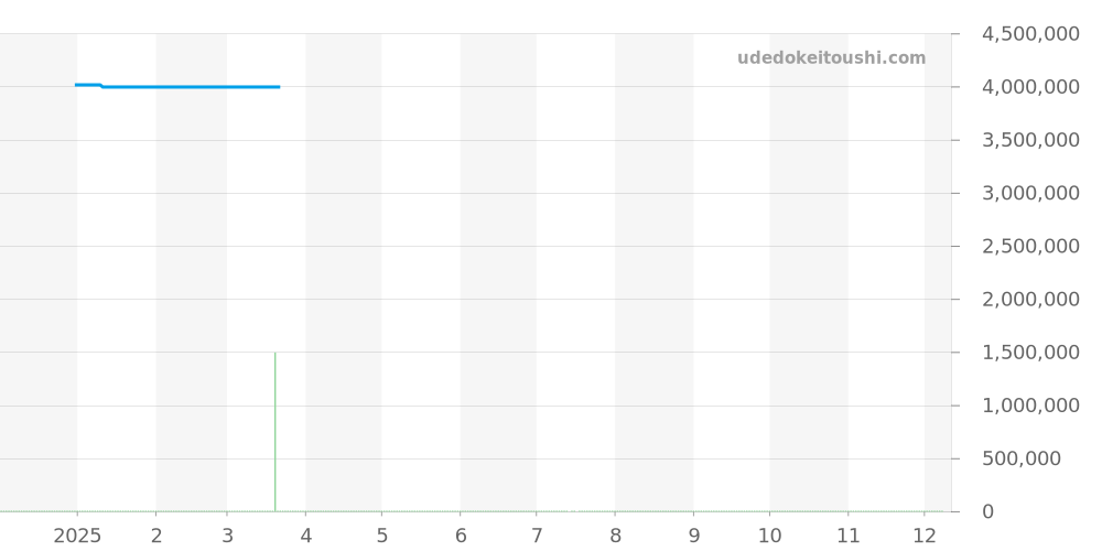 14790ST.OO.0789ST.10 - オーデマピゲ ロイヤルオーク 価格・相場チャート(平均値, 1年)