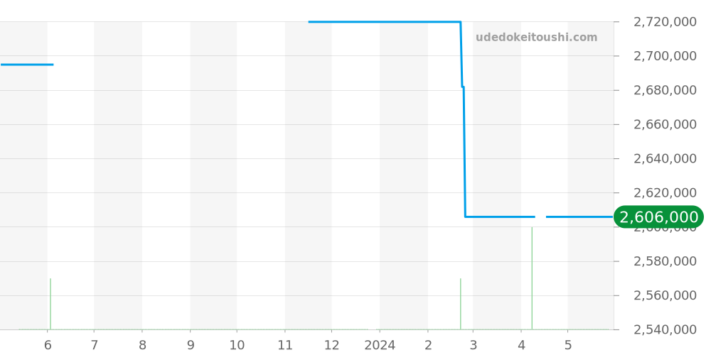 14800BA - オーデマピゲ ロイヤルオーク 価格・相場チャート(平均値, 1年)