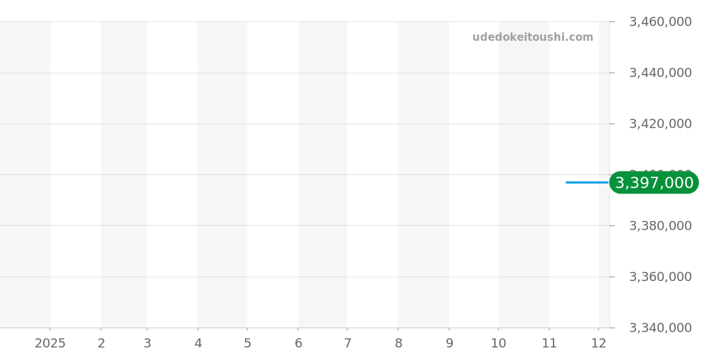 14800BA - オーデマピゲ ロイヤルオーク 価格・相場チャート(平均値, 1年)