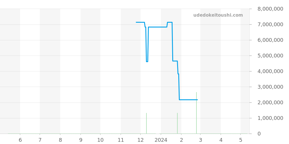 14800ST - オーデマピゲ ロイヤルオーク 価格・相場チャート(平均値, 1年)
