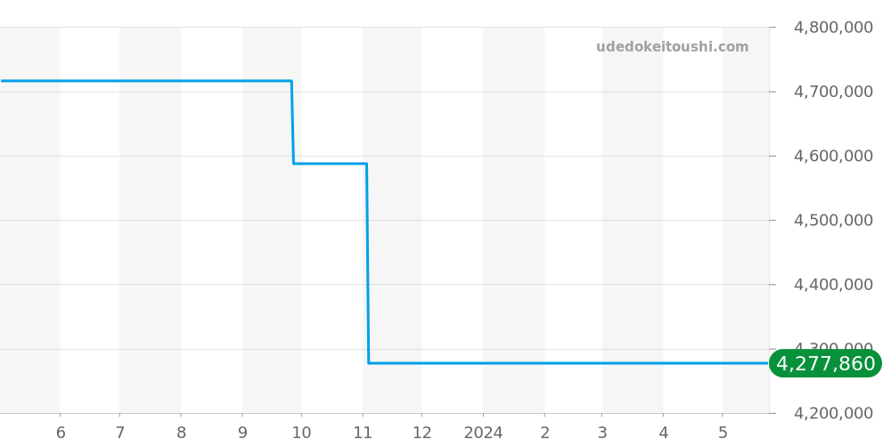 15000BA.OO.0789BA.04 - オーデマピゲ ロイヤルオーク 価格・相場チャート(平均値, 1年)