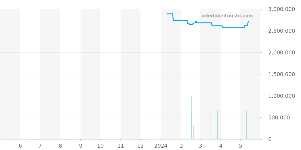 15000SA.O.0789SA.01 - オーデマピゲ ロイヤルオーク 価格・相場チャート(平均値, 1年)