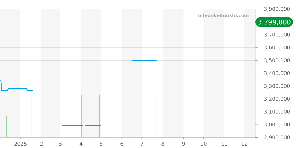 15000SA.O.0789SA.01 - オーデマピゲ ロイヤルオーク 価格・相場チャート(平均値, 1年)