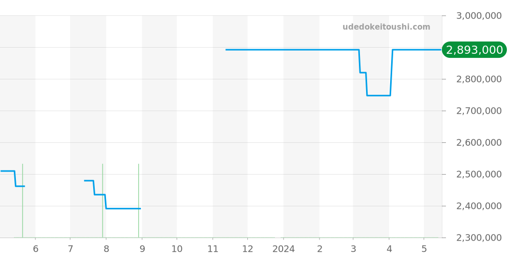 15000SA.O.0789SA.07 - オーデマピゲ ロイヤルオーク 価格・相場チャート(平均値, 1年)