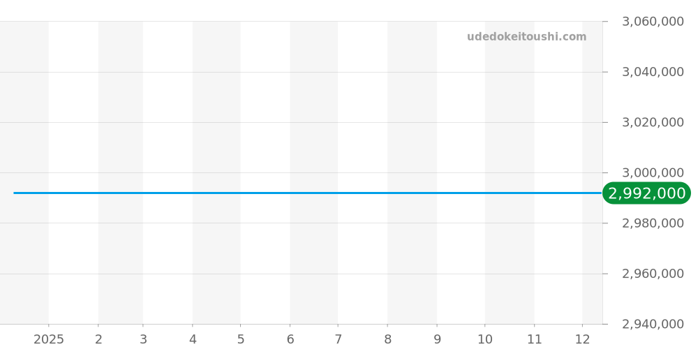 15000SA.O.0789SA.07 - オーデマピゲ ロイヤルオーク 価格・相場チャート(平均値, 1年)