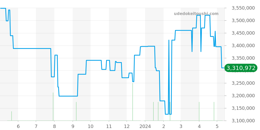 15000ST.OO.0789ST.05 - オーデマピゲ ロイヤルオーク 価格・相場チャート(平均値, 1年)