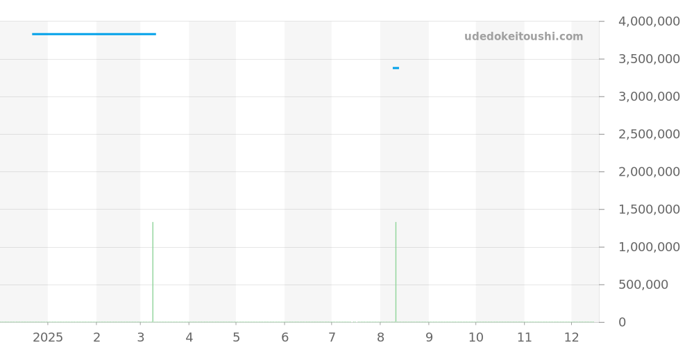 15000ST.OO.0789ST.05 - オーデマピゲ ロイヤルオーク 価格・相場チャート(平均値, 1年)