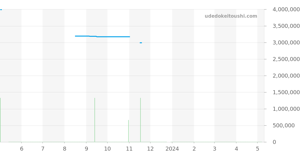 15000ST.OO.0789ST.06 - オーデマピゲ ロイヤルオーク 価格・相場チャート(平均値, 1年)