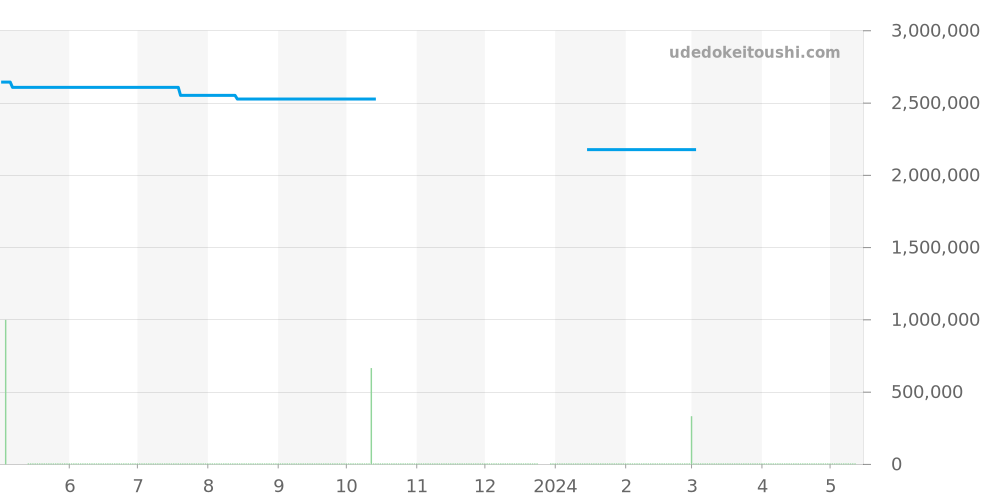 15000ST.OO.0789ST.07 - オーデマピゲ ロイヤルオーク 価格・相場チャート(平均値, 1年)