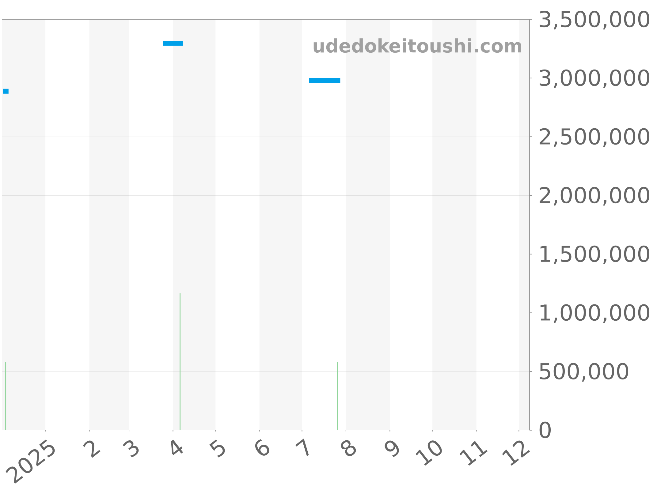 15000ST.OO.0789ST.07 チャート（過去1年）