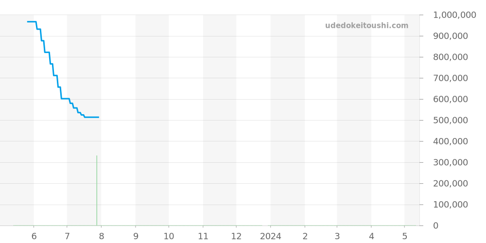 15016ST.O.0642.01 - オーデマピゲ ミレネリー 価格・相場チャート(平均値, 1年)