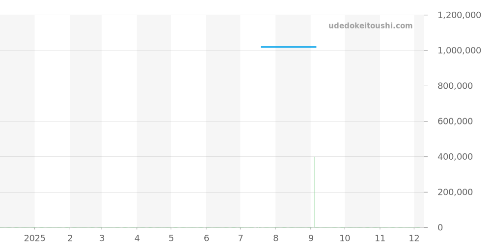 15016ST.O.0642.01 - オーデマピゲ ミレネリー 価格・相場チャート(平均値, 1年)
