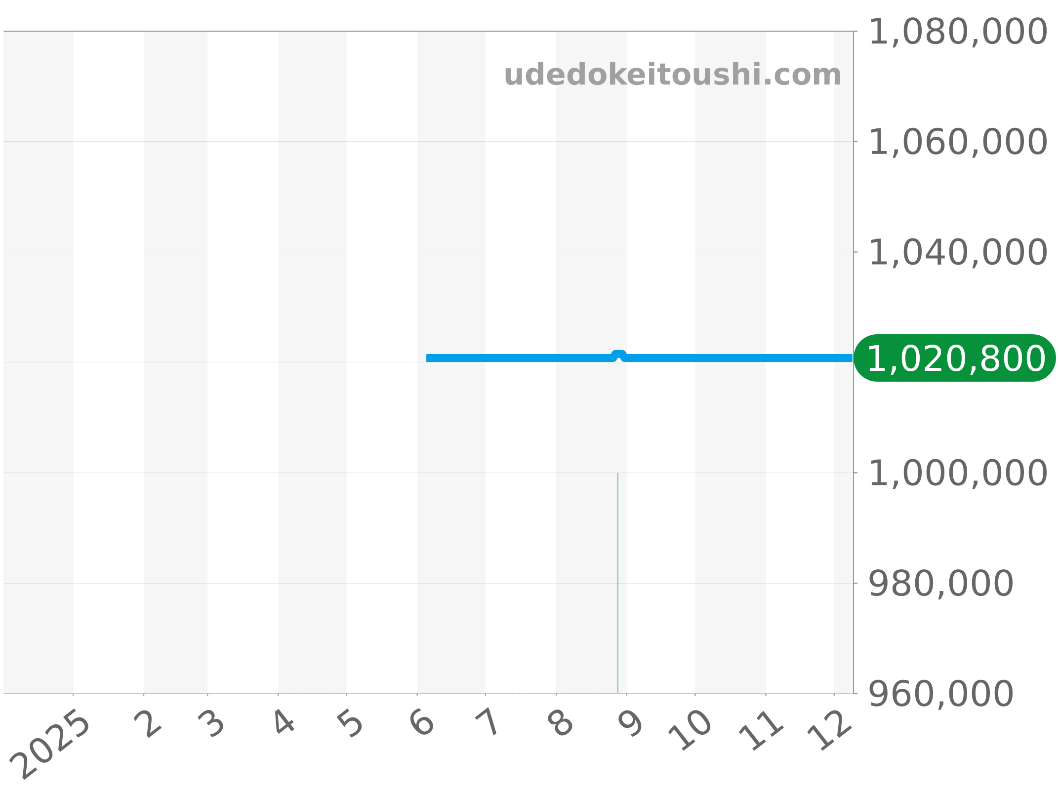 15049ST.OO.1136ST.01 チャート（過去1年）