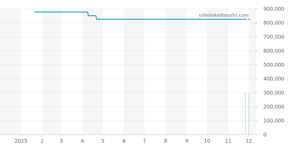 15049ST.OO.1136ST.02 - オーデマピゲ ミレネリー 価格・相場チャート(平均値, 1年)