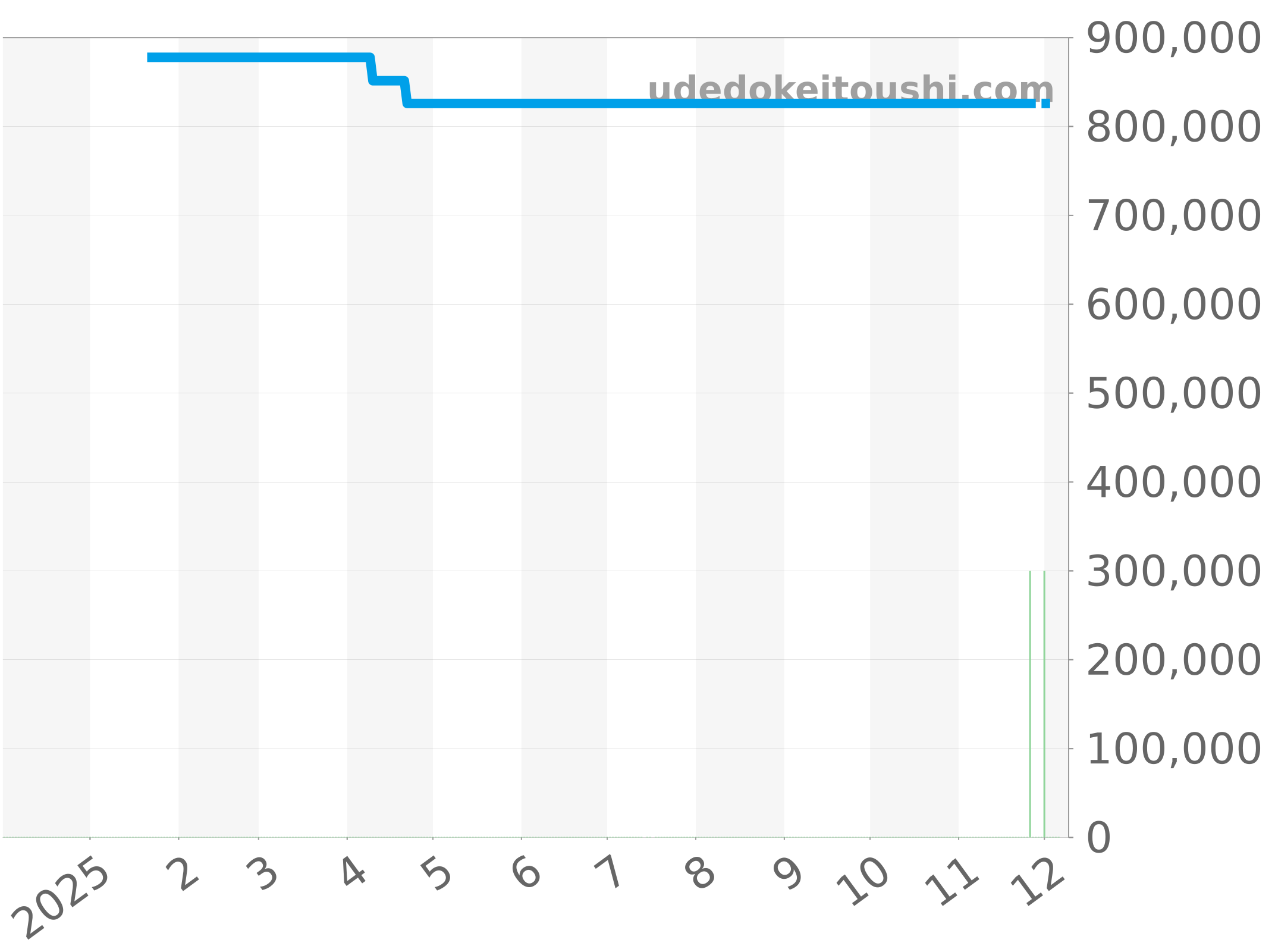 15049ST.OO.1136ST.02 チャート（過去1年）