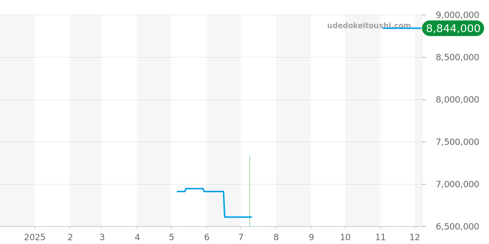 15050BA.O.0789BA.01 - オーデマピゲ ロイヤルオーク 価格・相場チャート(平均値, 1年)
