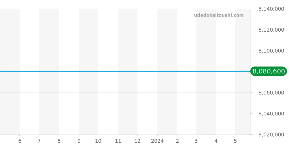 15054BC.ZZ.0789BC.01 - オーデマピゲ ロイヤルオーク 価格・相場チャート(平均値, 1年)
